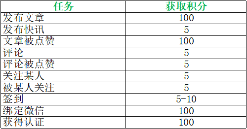 如何赚取积分？