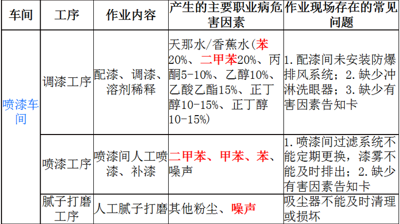 简析汽车维修行业的职业病危害