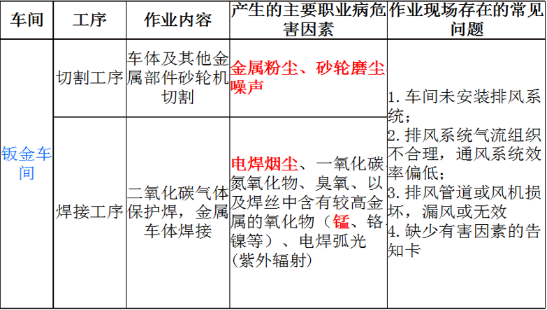简析汽车维修行业的职业病危害