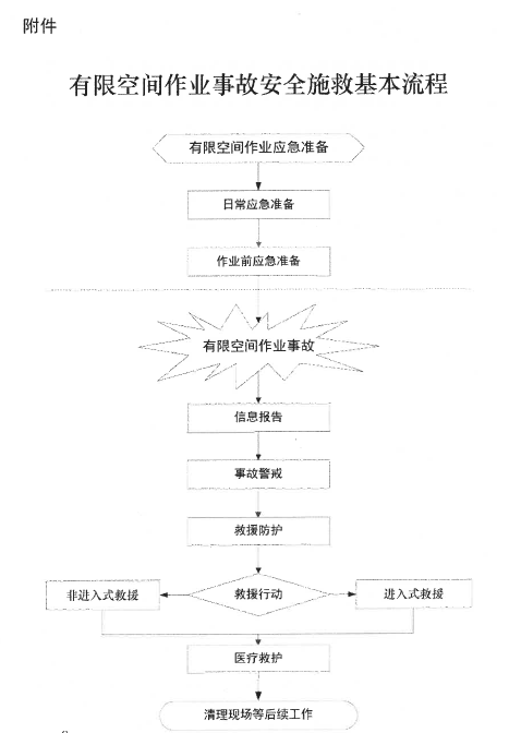 有限空间作业事故安全施救指南