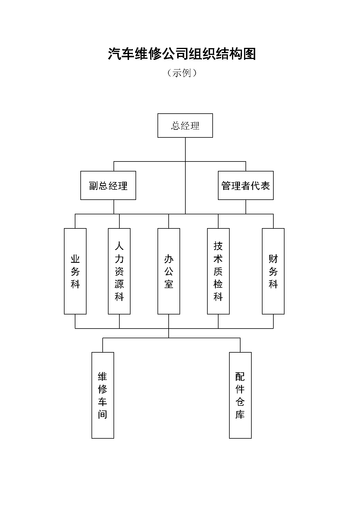 汽车维修公司组织结构图