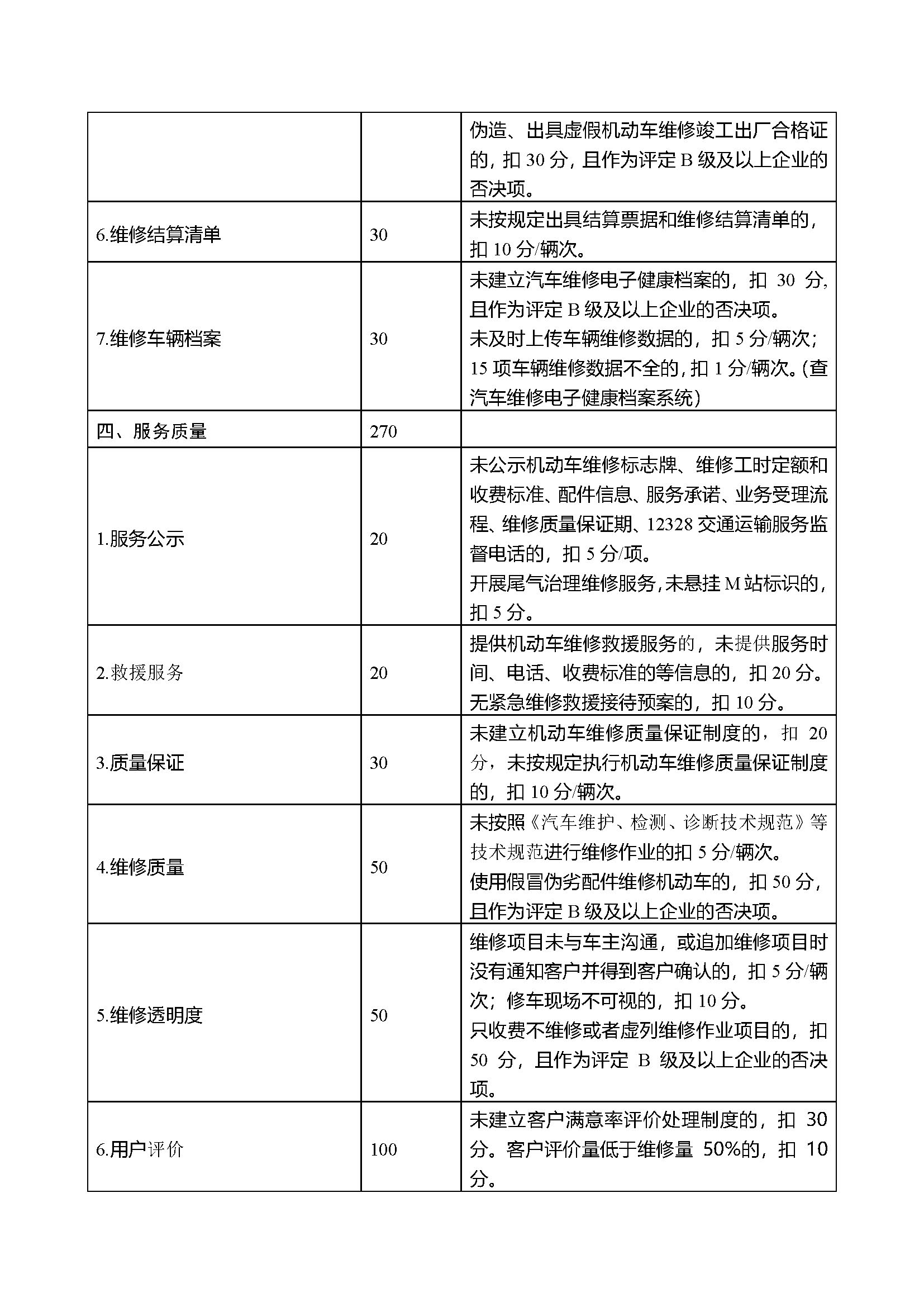 四川省汽车维修企业信用评价实施细则  （试行）