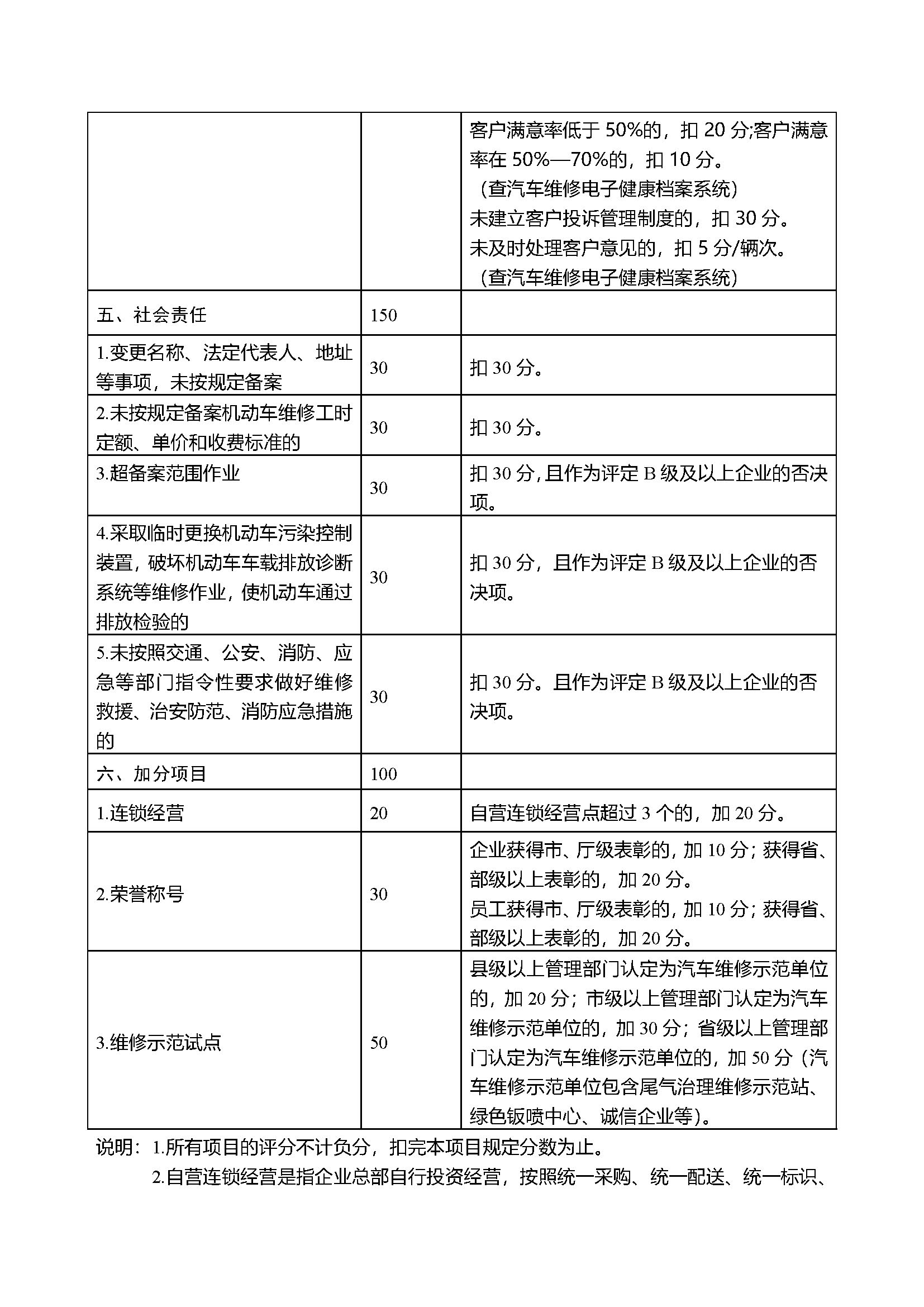 四川省汽车维修企业信用评价实施细则  （试行）