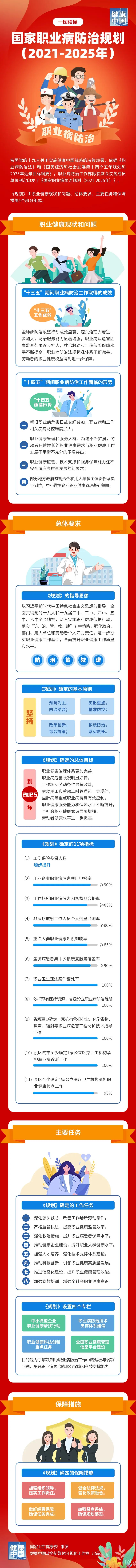国家职业病防治规划（2021-2025年）