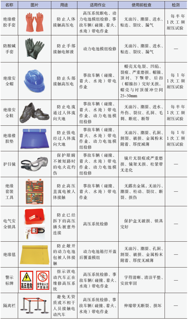 电动汽车维修人员安全防护:防护用品及测量仪表