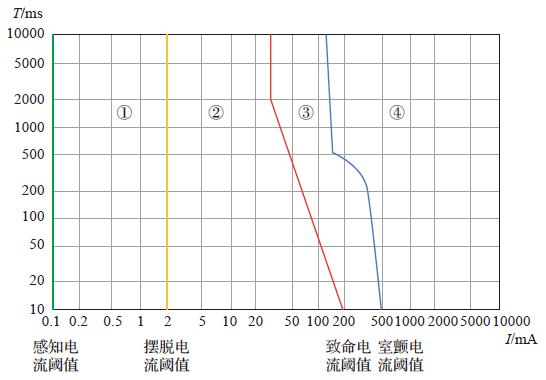 电动汽车维修人员安全防护:电流对人体的危害