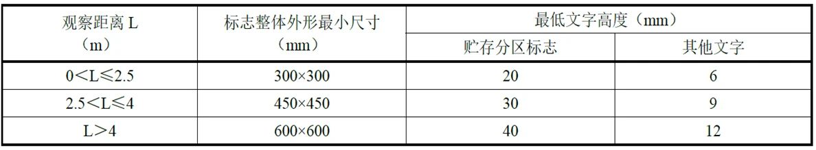 新版危险废物识别标志怎么设置