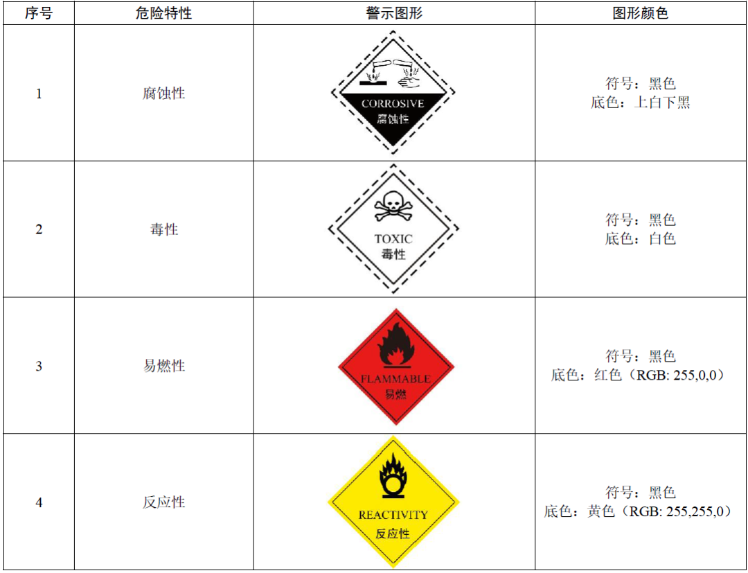新版危险废物识别标志怎么设置