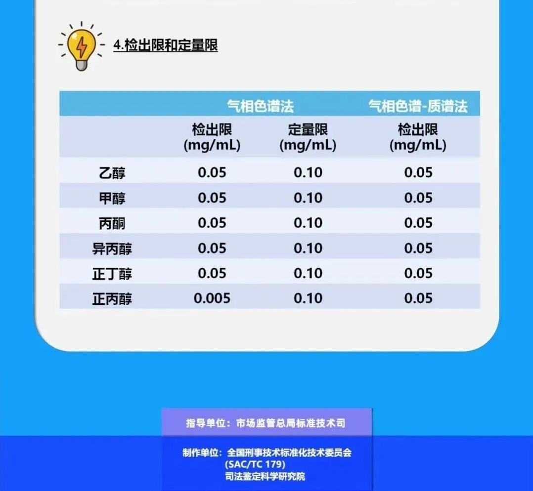 【酒驾标准】酒驾新标准来了！明年3月起实施