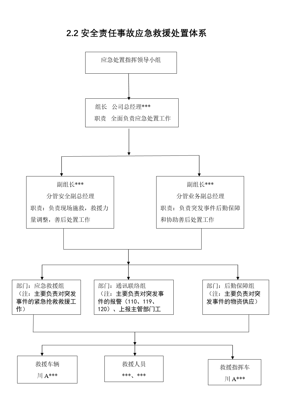 安全责任事故应急救援处置体系