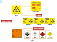 新版危险废物识别标志怎么设置